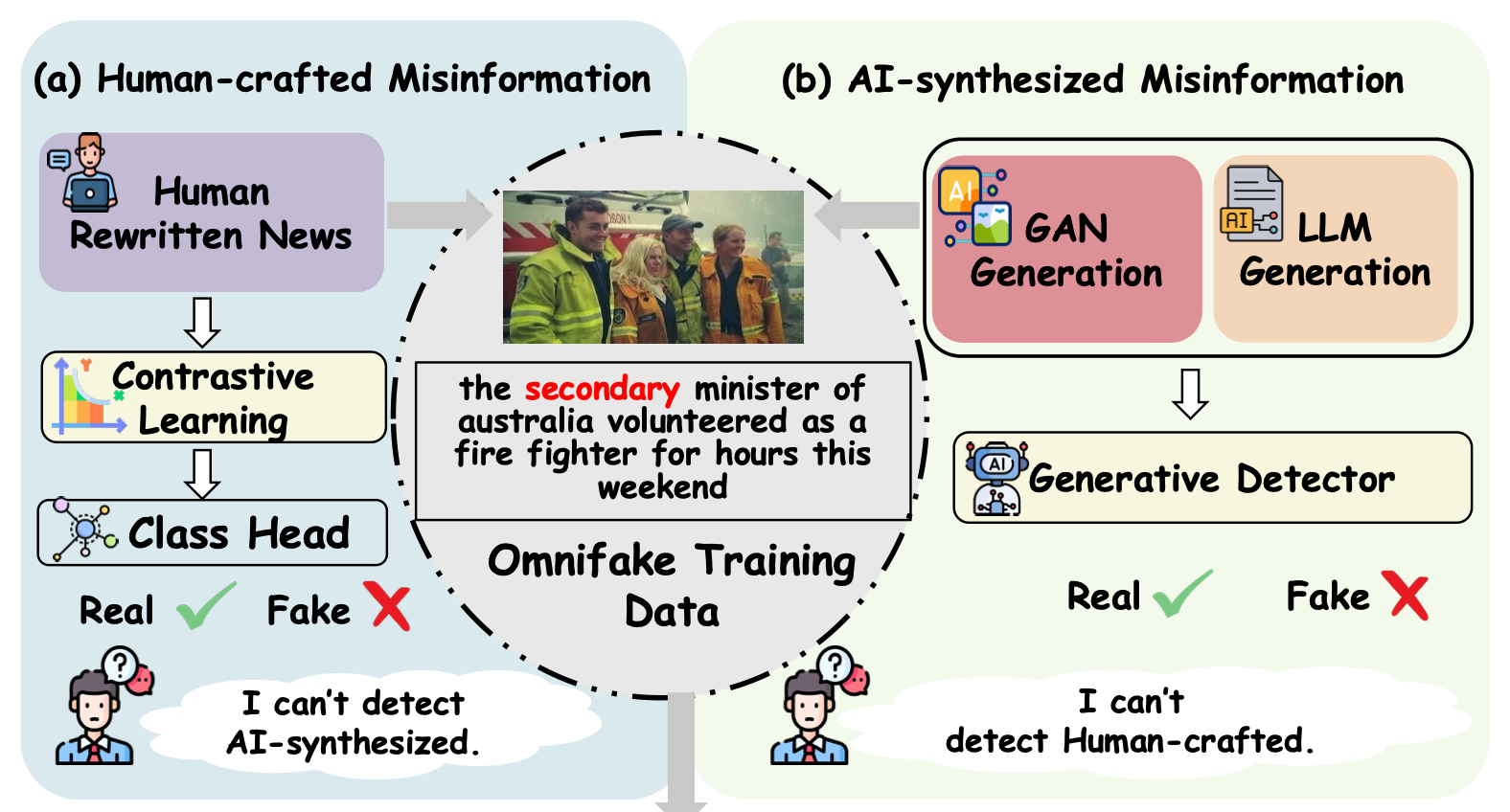Thumbnail for Towards Unified Multimodal Misinformation Detection in Social Media: A Benchmark Dataset and Baseline