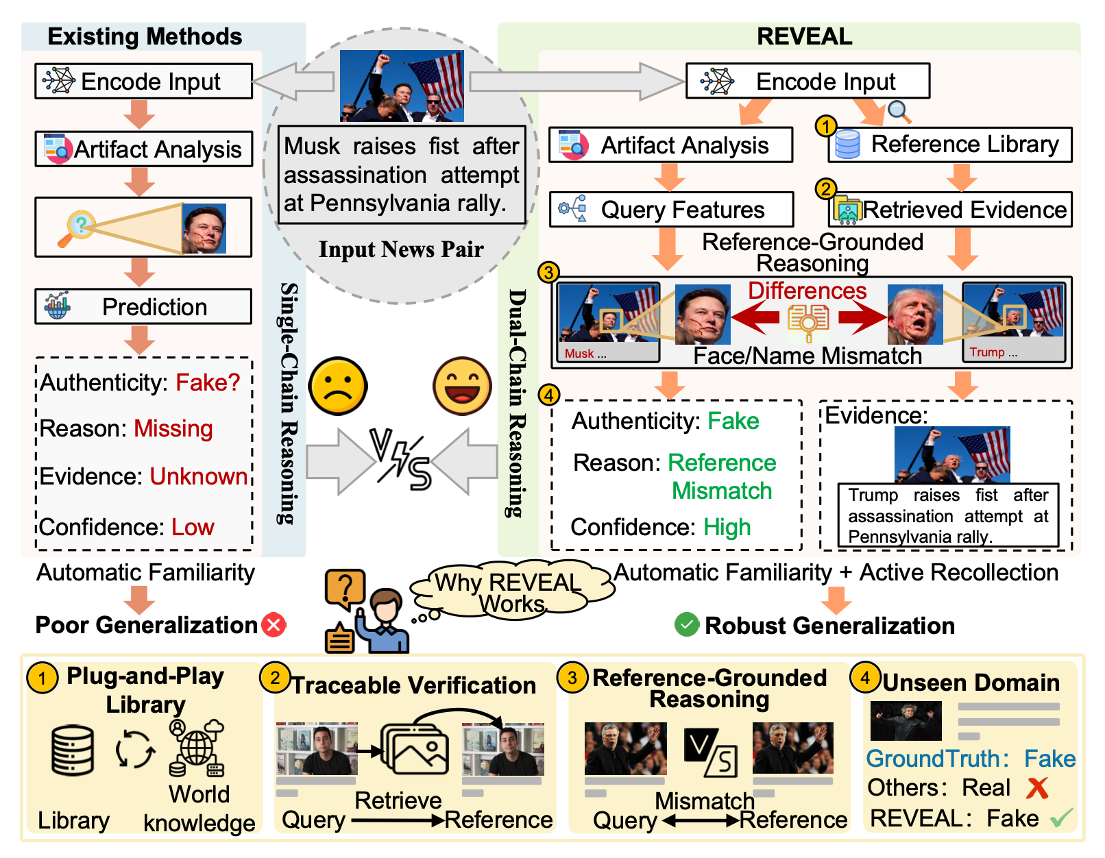 Thumbnail for REVEAL: Reference-Grounded Reasoning for Multimodal Manipulation Detection